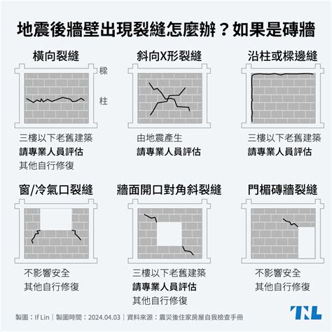 牆壁裂痕鑑定|【圖表】地震後牆壁出現裂縫怎麼辦？先看看是磚牆還。